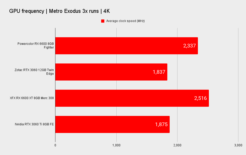 AMD Radeon RX 6600 power and thermal performance graphs