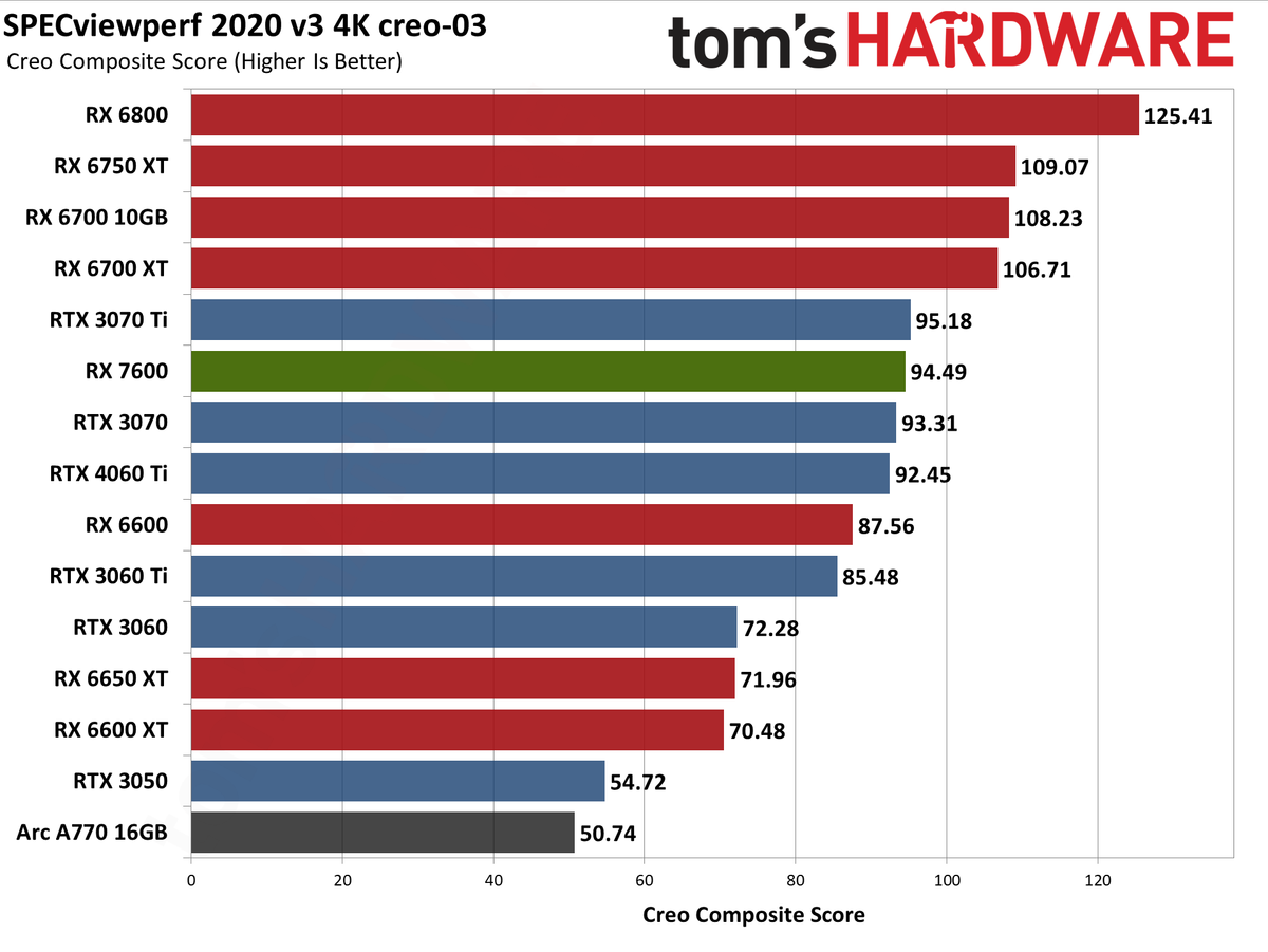 AMD Radeon RX 7600 professional and AI charts