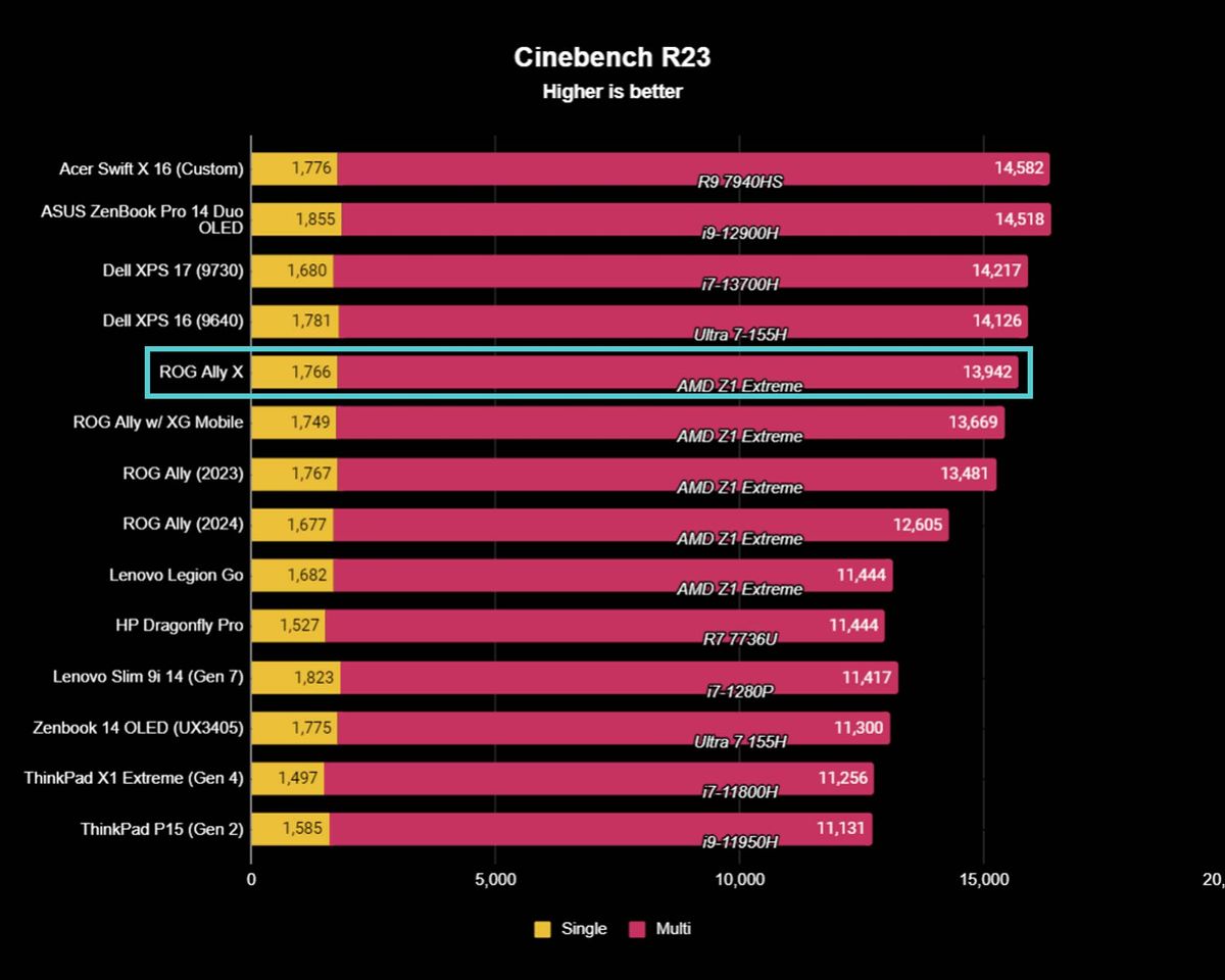 ROG Ally X benchmarks Cinebench.
