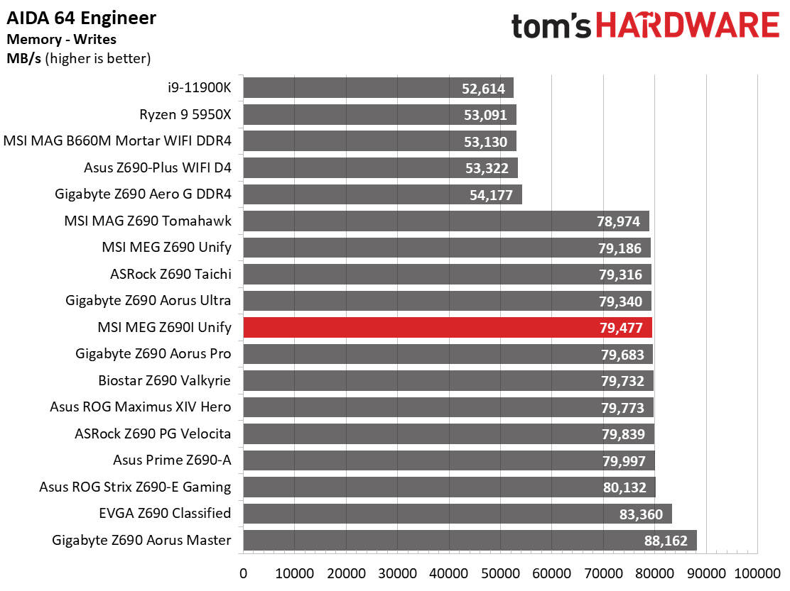 MSI MEG Z690I Unify
