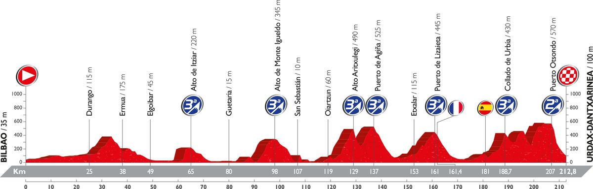 Vuelta a Espana 2016: stage 13