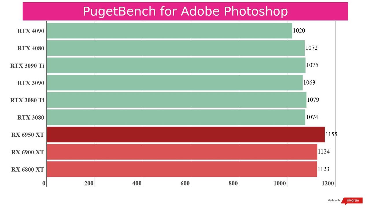 Creative benchmarks for the RTX 4080 against competing graphics cards