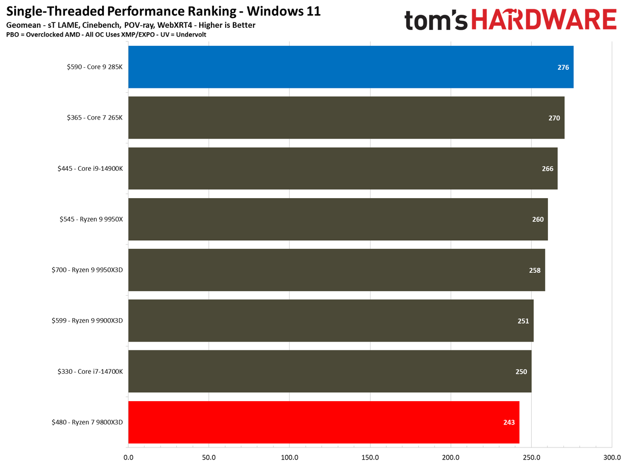 9800X3D vs 285K