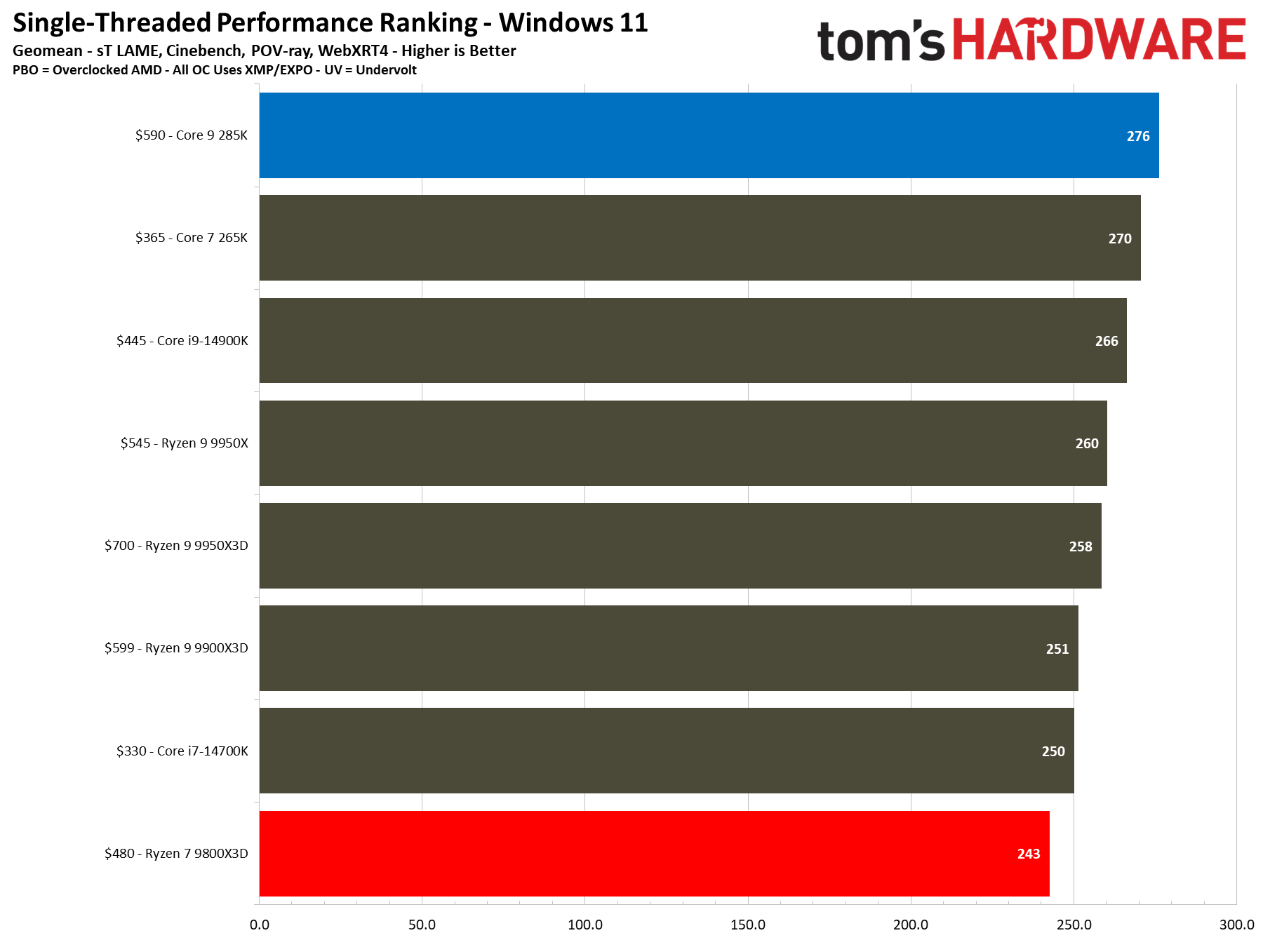 9800X3D vs 285K