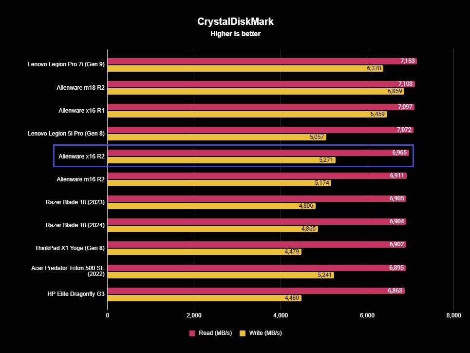 Screenshot of an Alienware x16 R2 benchmark.