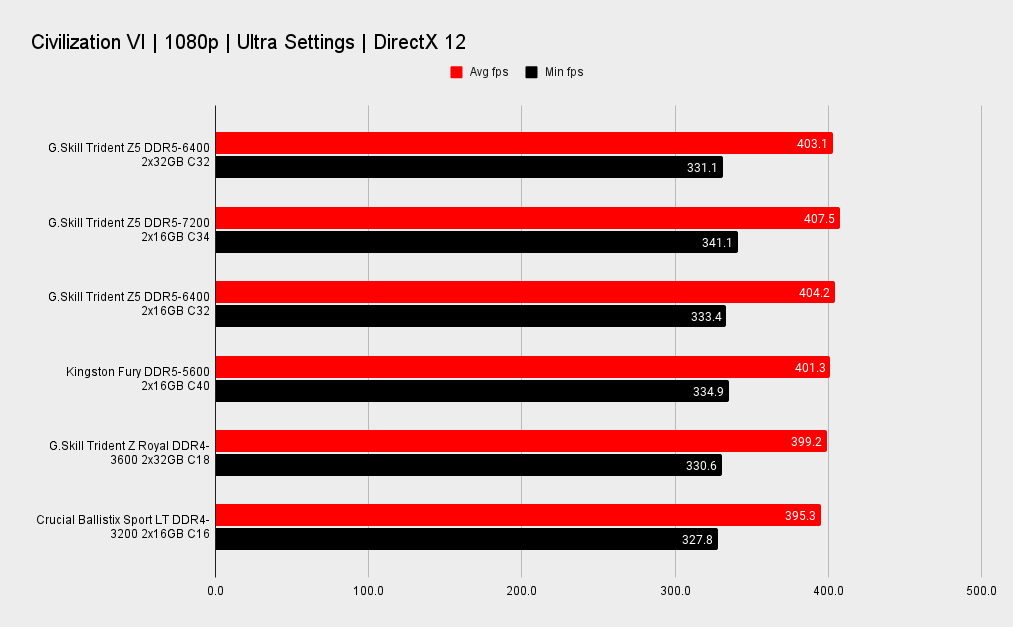 2x32GB memory benchmarks