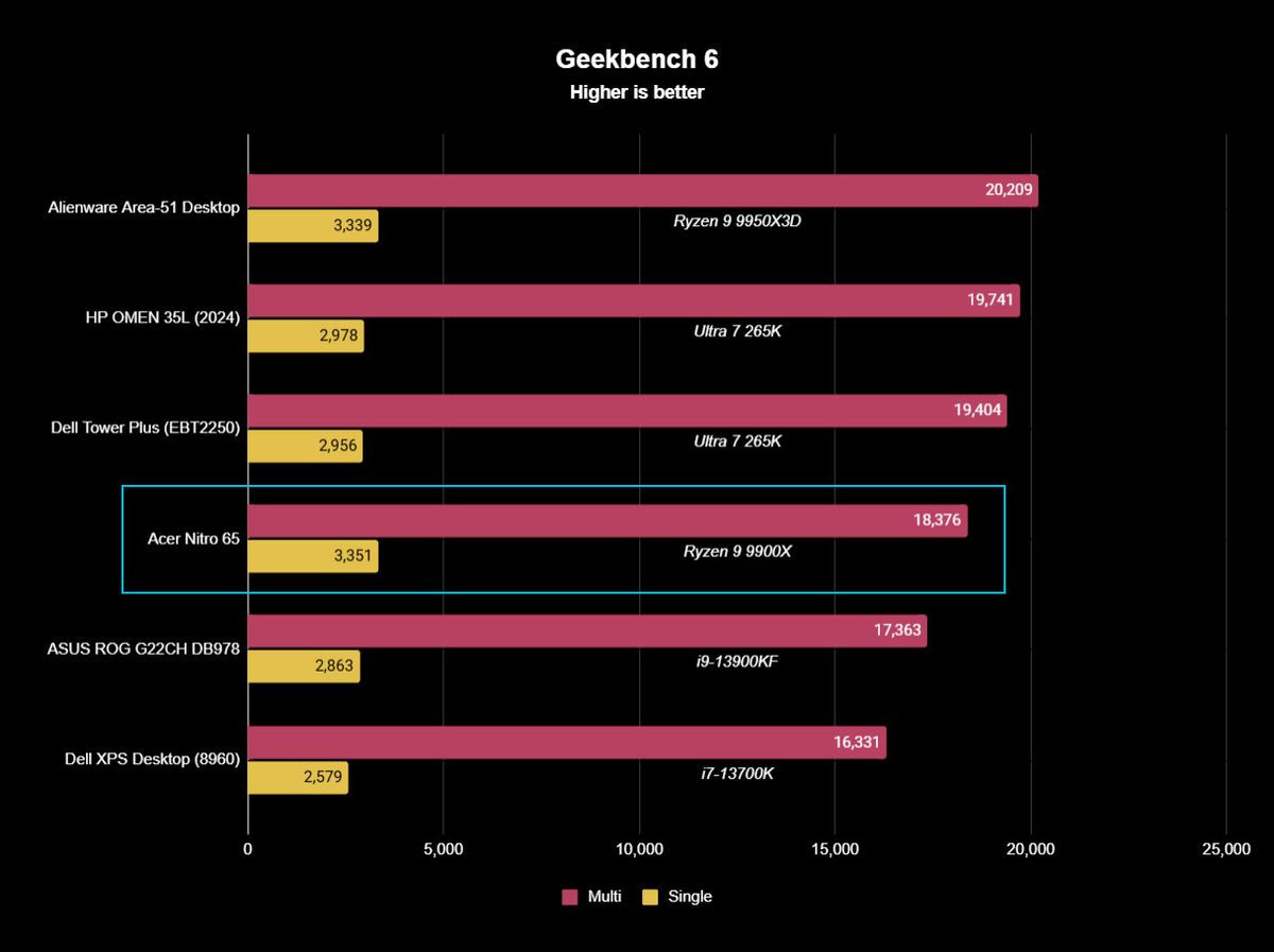Acer Nitro 65 benchmark results graph for Geekbench 6.