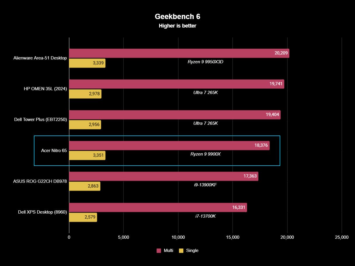 Acer Nitro 65 benchmark results graph for Geekbench 6.