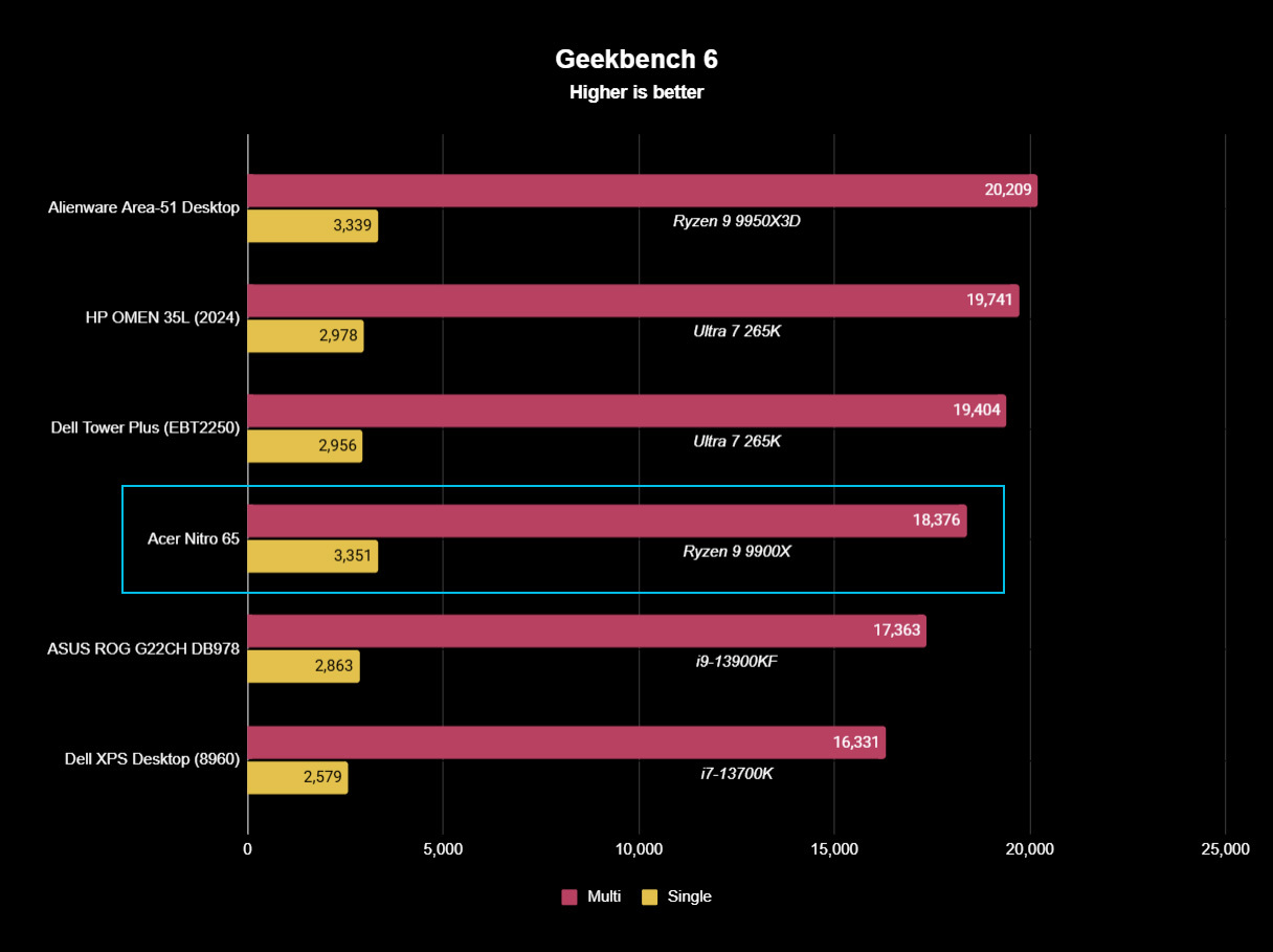 Acer Nitro 65 benchmark results graph for Geekbench 6.