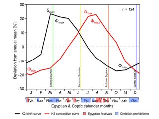 chart showing how conceptions and births changed over the course of the year in ancient Egypt.