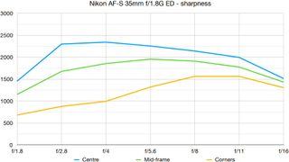 Nikon AF-S 35mm f/1.8G ED lab graph