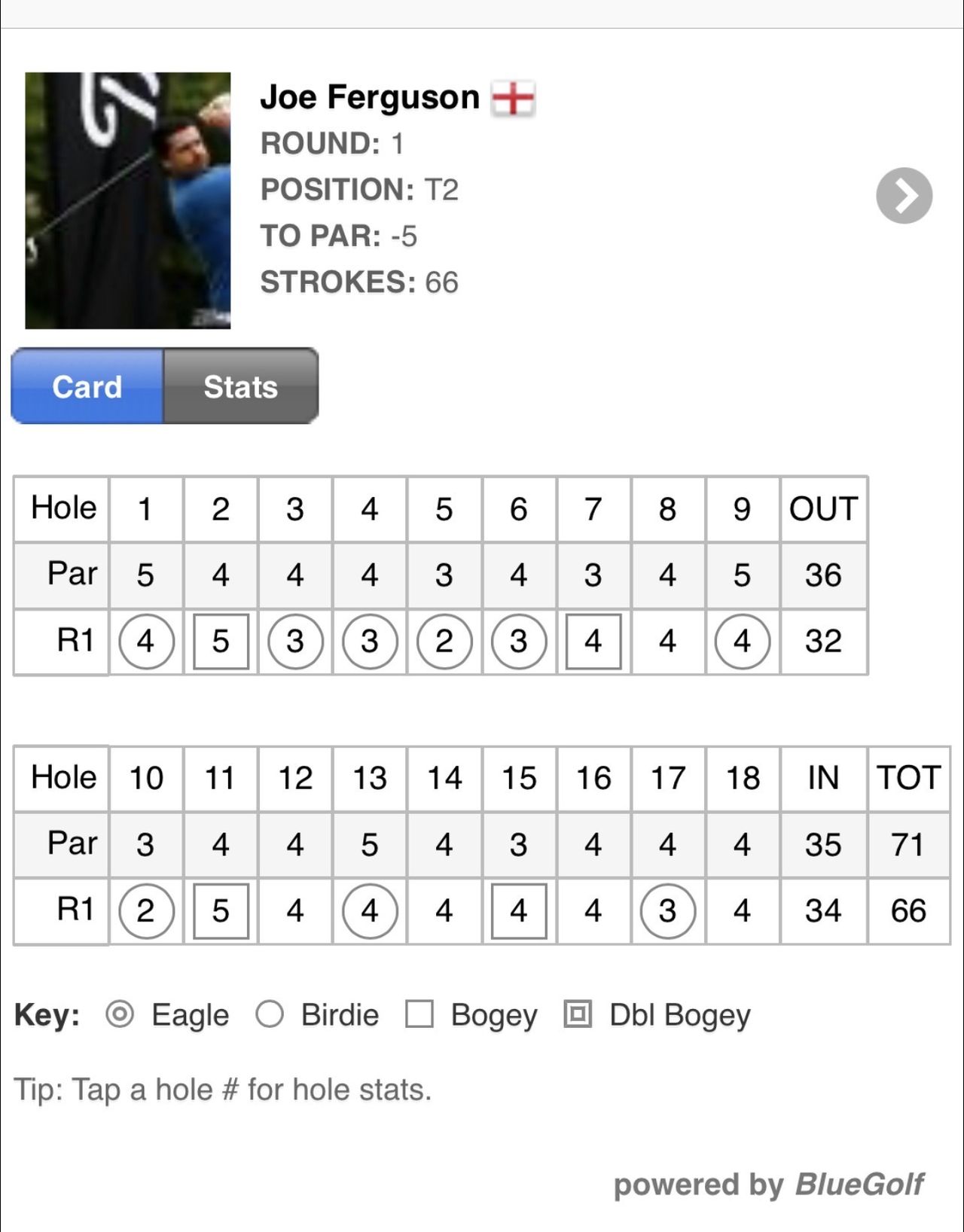 Joe Ferguson scorecard