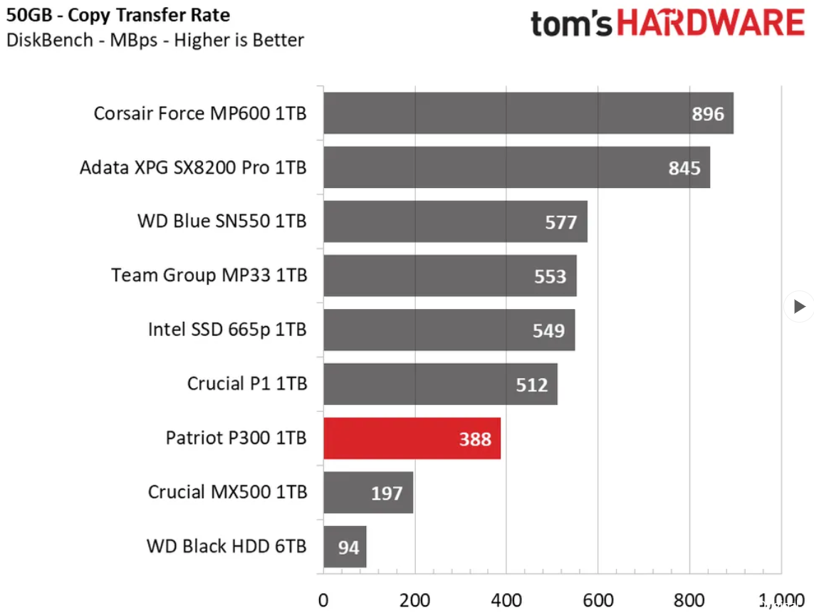P300 benchmarks