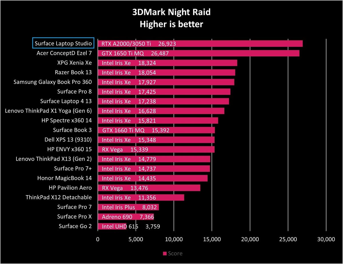 Surface Laptop Studio Book 3 Night Raid Graph