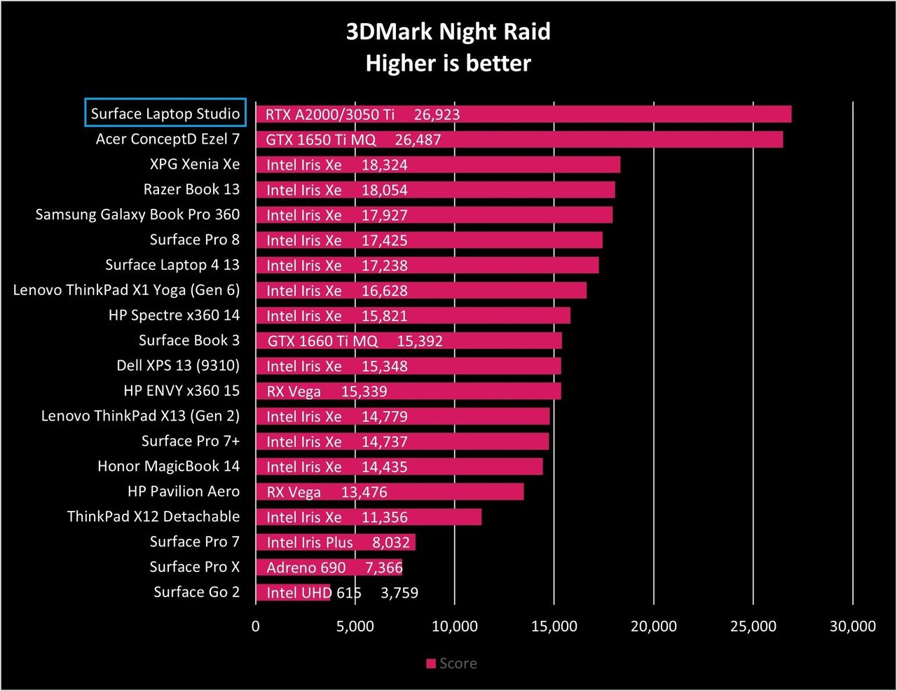 Surface Laptop Studio Book 3 Night Raid Graph