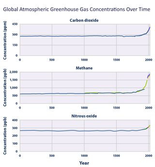 Graph shows carbon dioxide, methane and nitrous oxide atmospheric concentrations have all increased substantially in recent years.