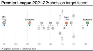Premier League 2021-22: shots on target faced