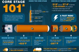 This NASA infographic explains the core stage of the Space Launch System (SLS) rocket.