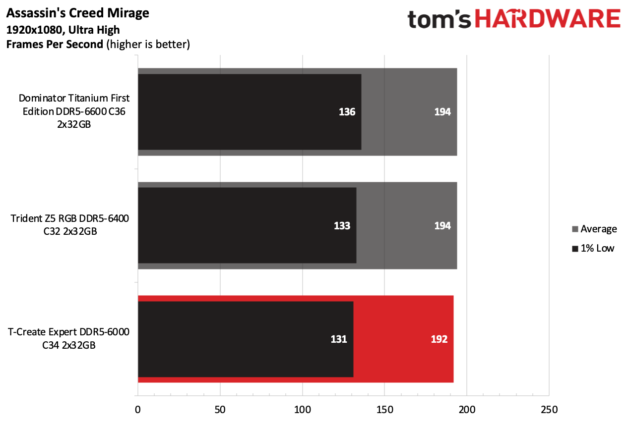 DDR5 Review