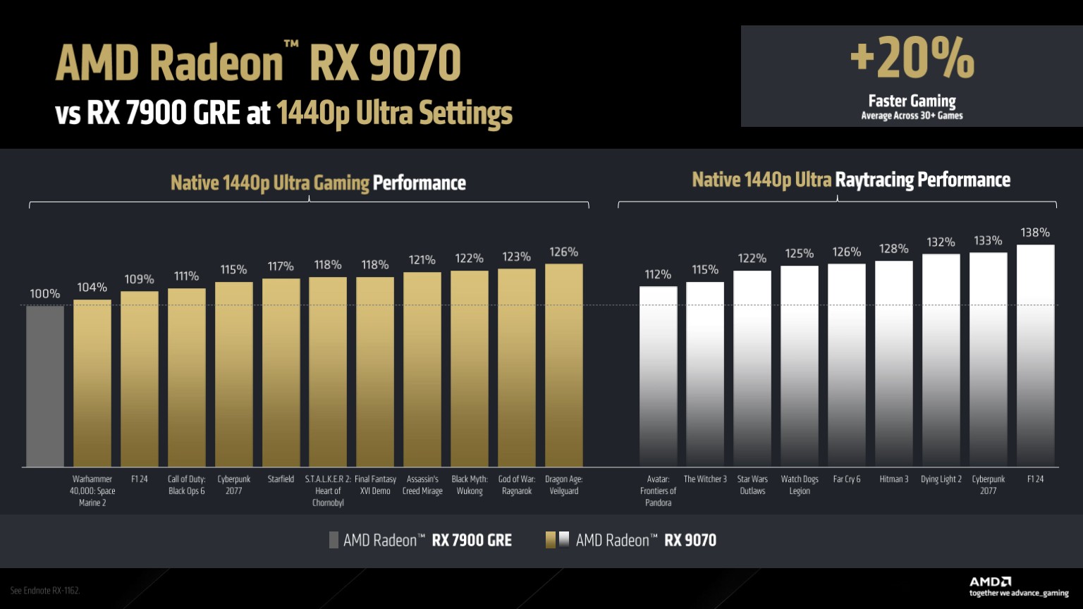 A slide showing the performance of the RX 9070 vs the RX 7900 GRE at 1440p Ultra settings