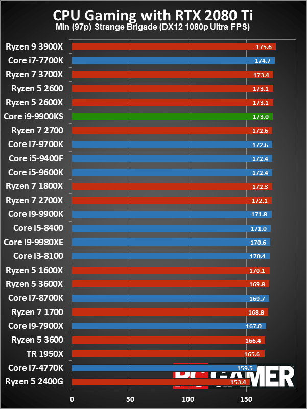 Core i9-9900KS gaming minimum performance charts