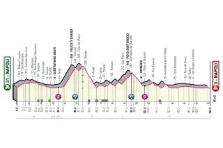 Giro d'Italia 2023 stage 6 profile Napoli - Napoli