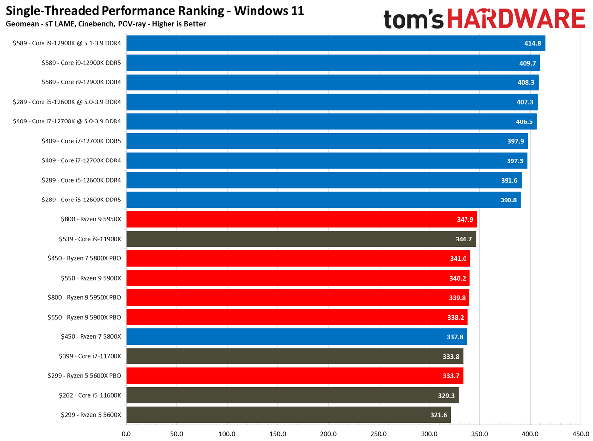 Core i7-12700K Benchmarks
