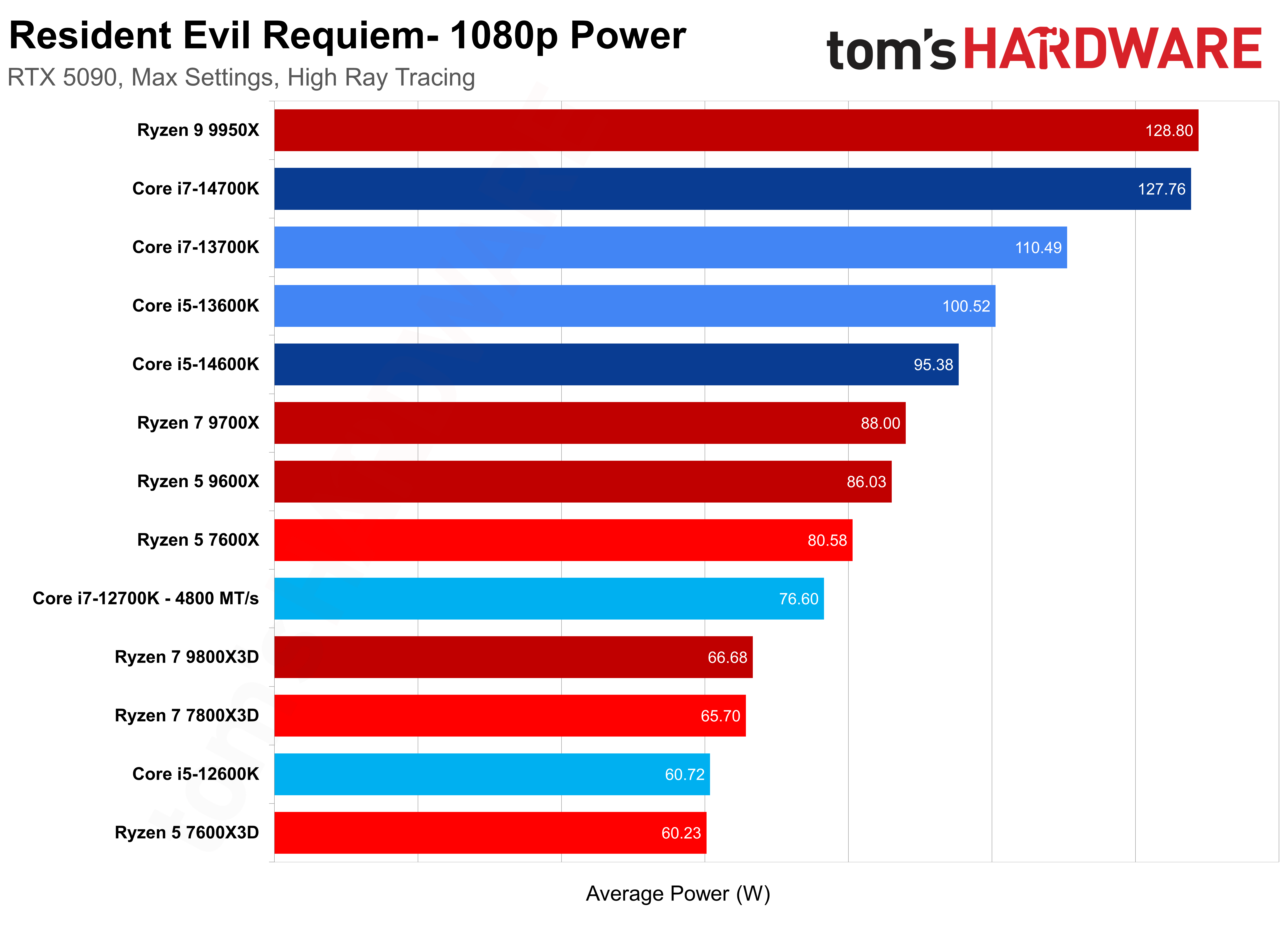 أداء وحدات المعالجة المركزية في قداس الشر المقيم.