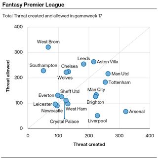 FPL Threat for gameweek 17