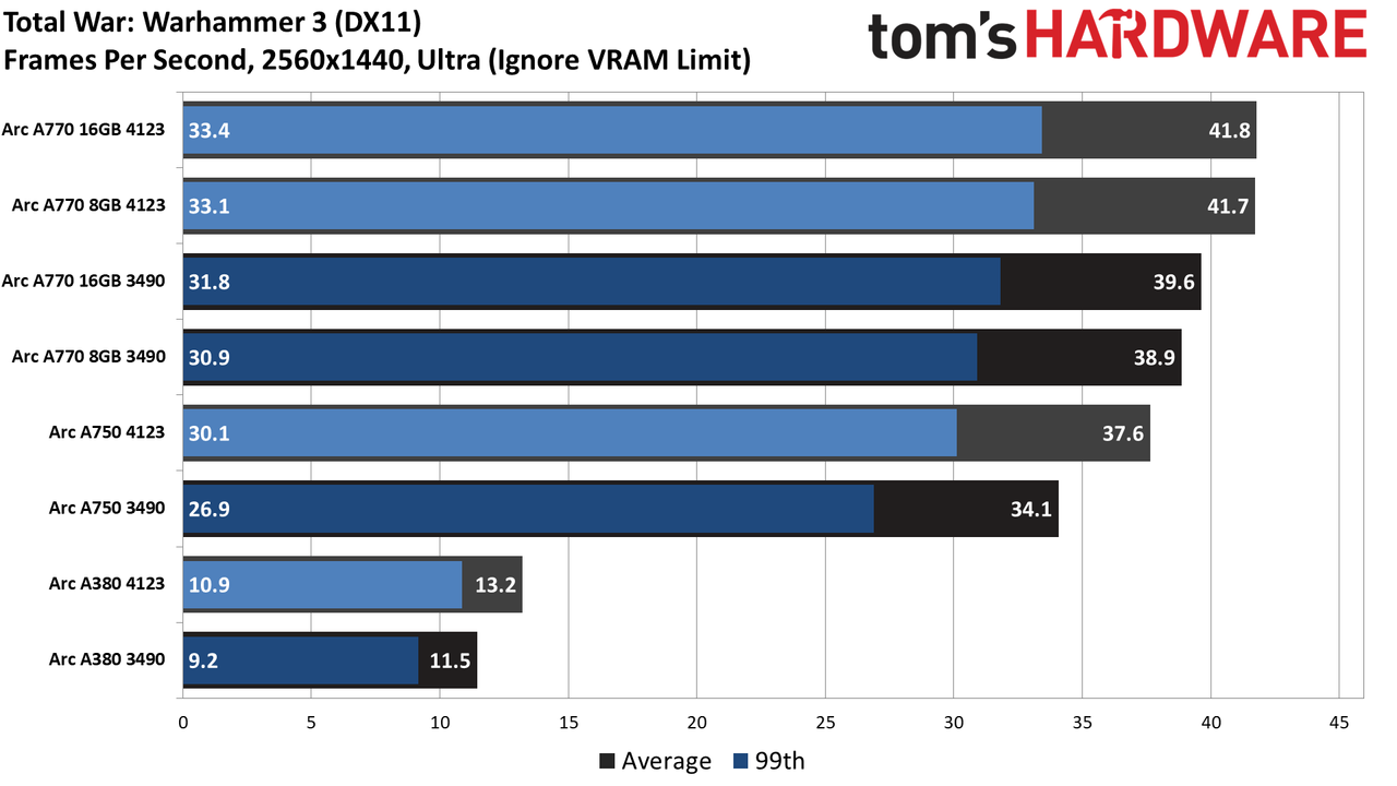 Intel Arc Performance Revisited