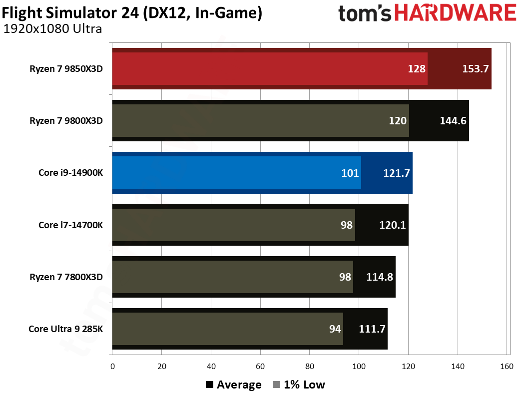 AMD Ryzen 7 9850X3D vs Intel Core i9-14900K gaming benchmarks