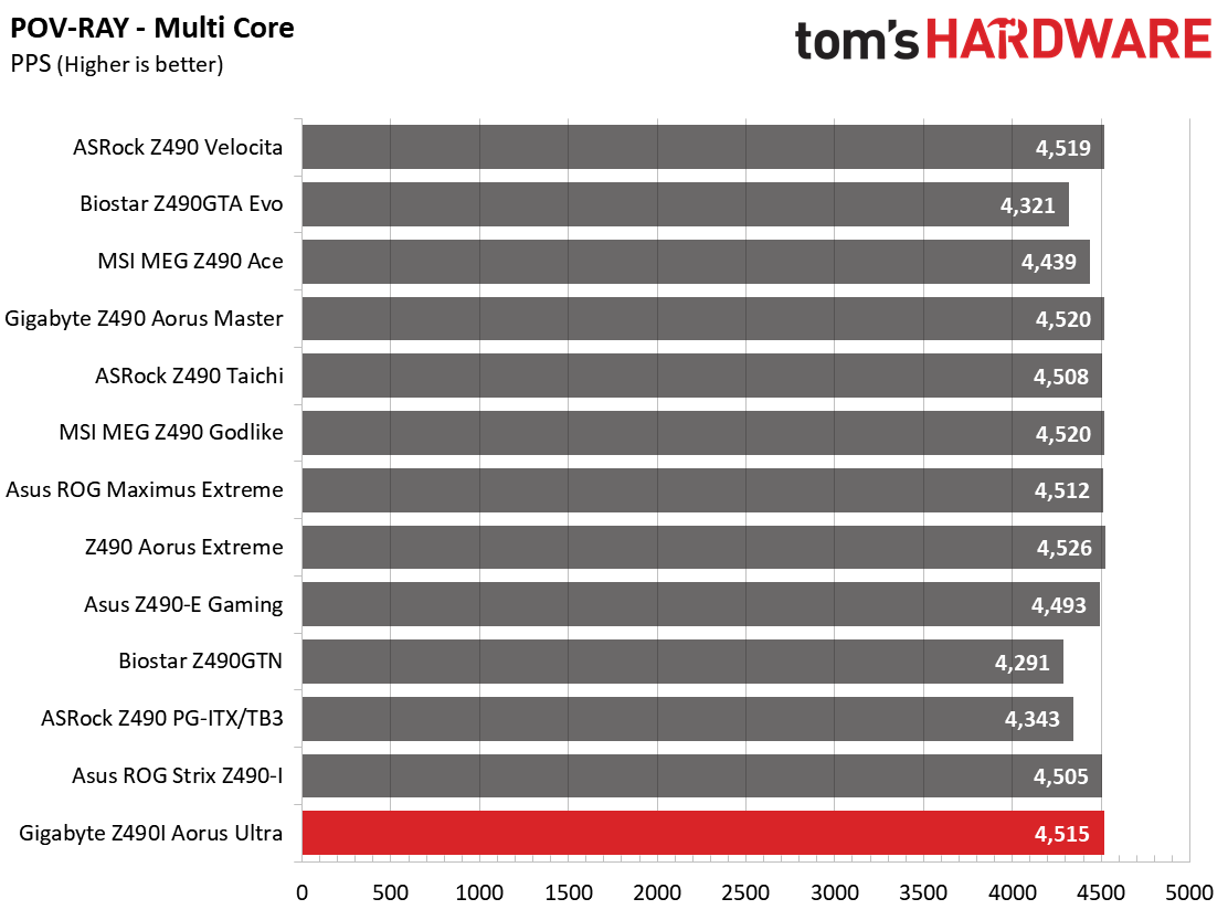 Z490 Mini ITX Roundup Charts