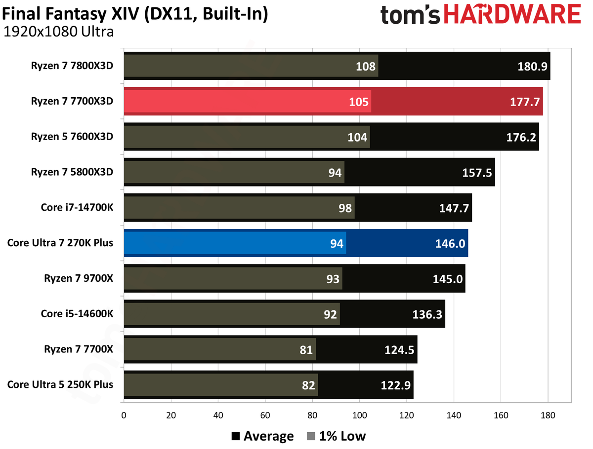 Intel Core Ultra 270K Plus vs AMD Ryzen 7700X3D gaming benchmarks