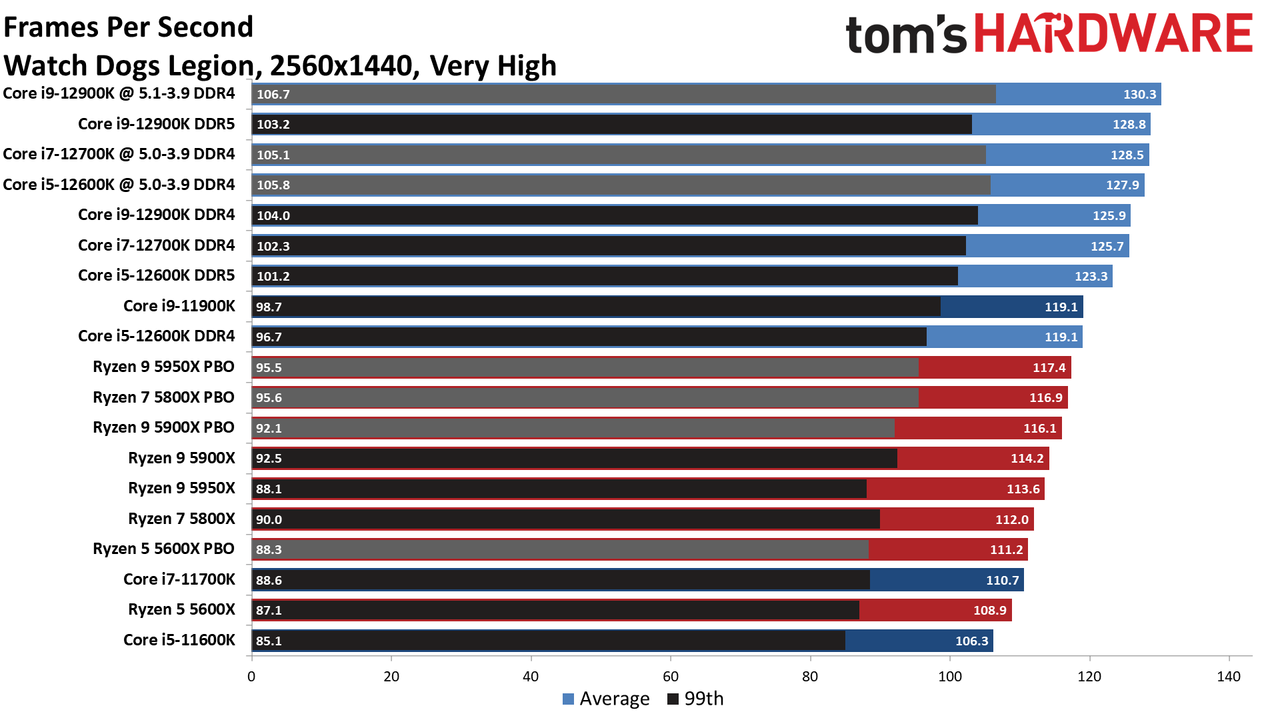 Core i7-12700K Gaming Benchmarks