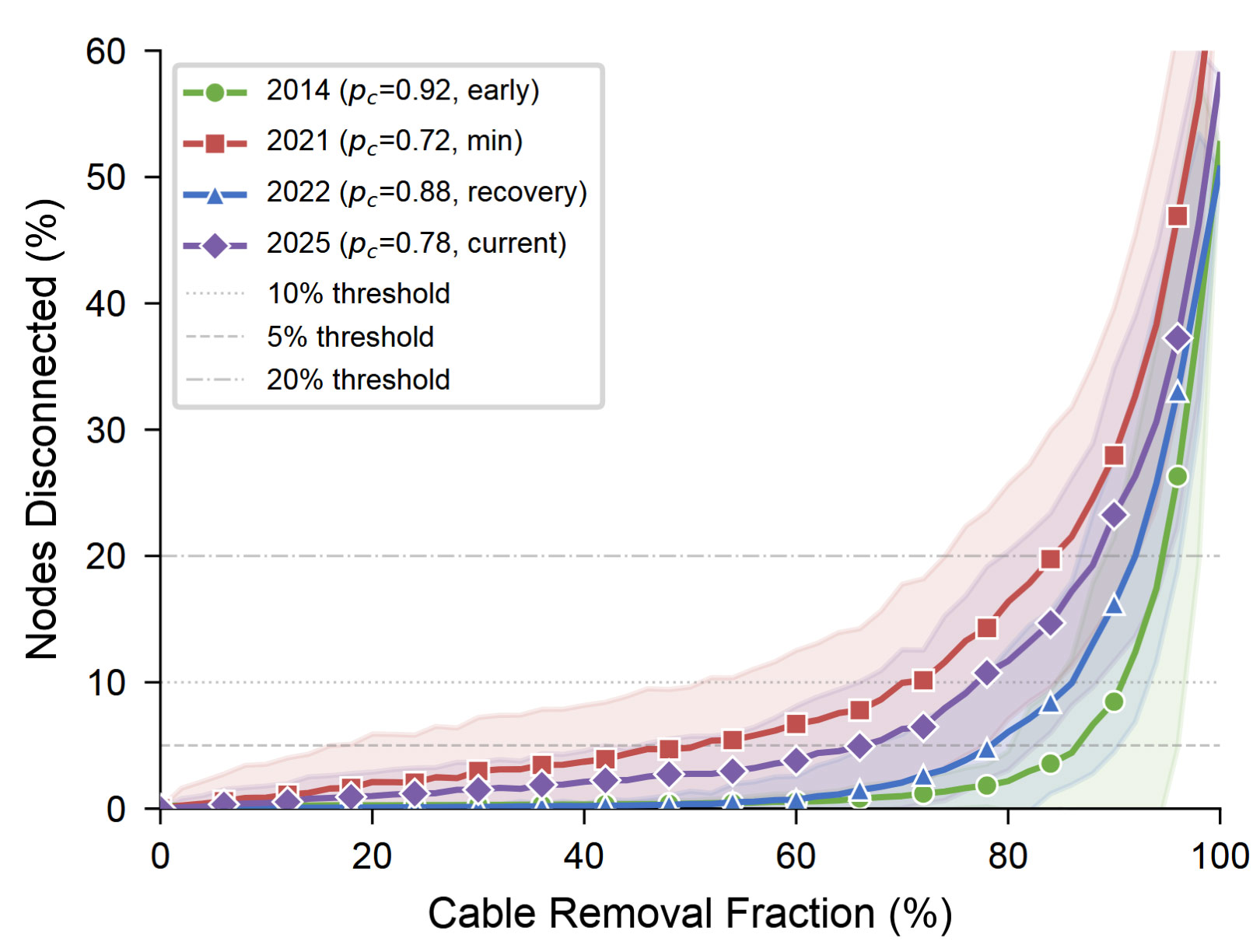 Bitcoin Under Stress: Measuring InfrastructureResilience 2014&amp;ndash;2025