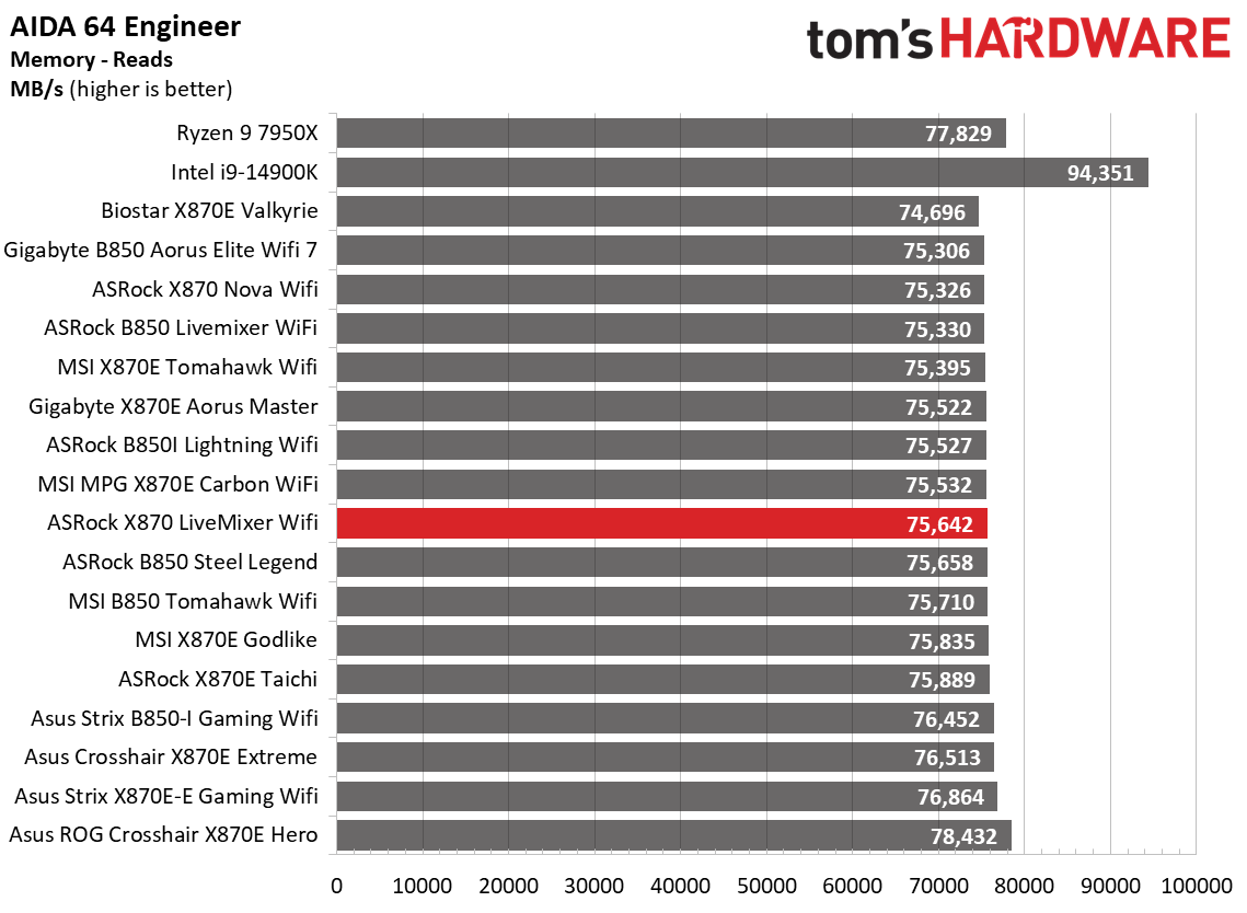 ASRock X870 LiveMixer Wifi - Synthetic Benchmarks
