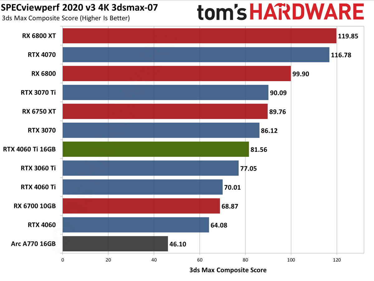 Nvidia GeForce RTX 4060 Ti 16GB professional workloads and AI charts