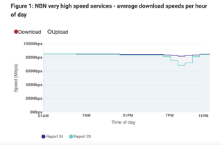 Graph depicting NBN high speed services