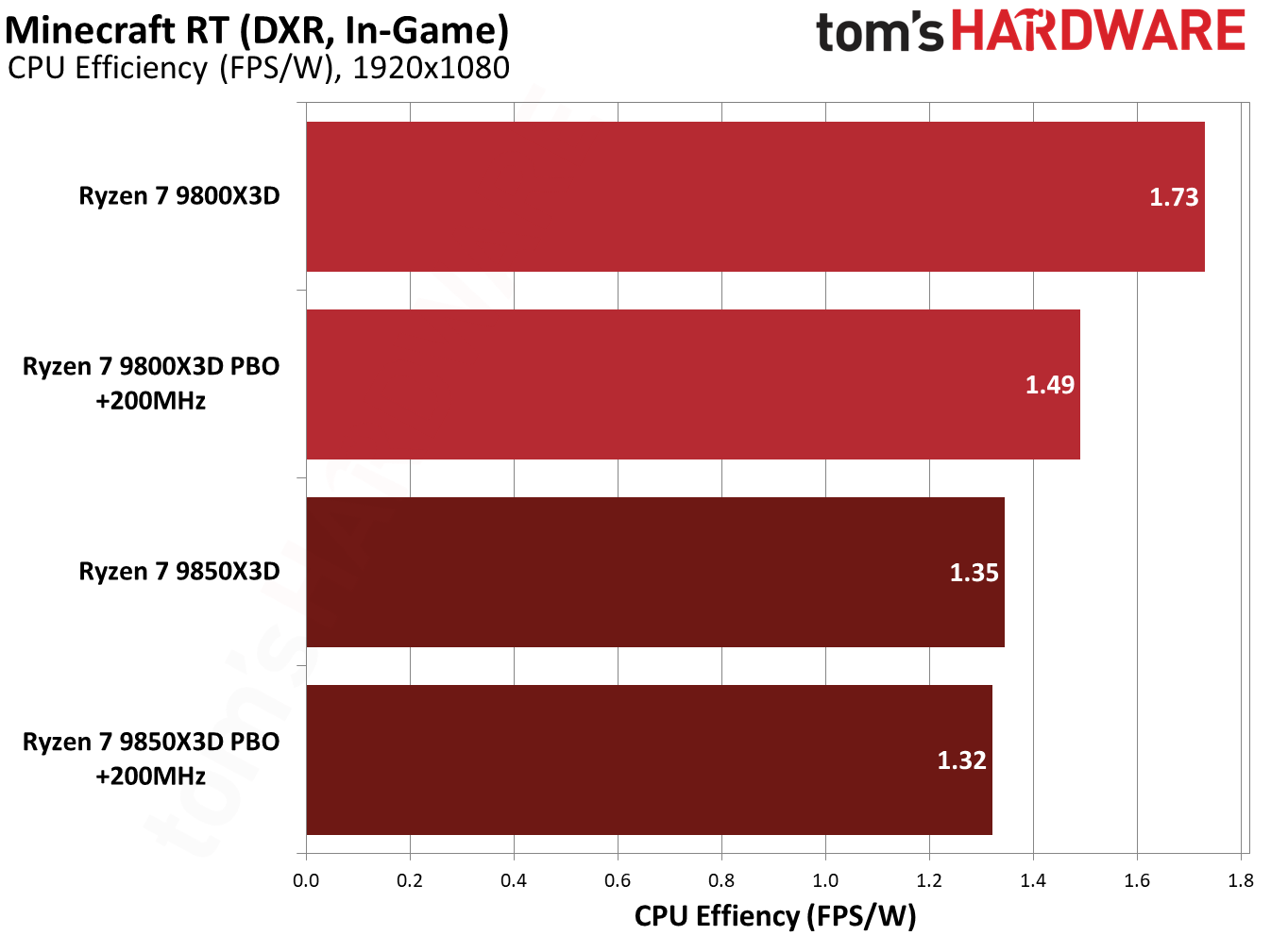 9850X3D performance in Minecraft RTX.