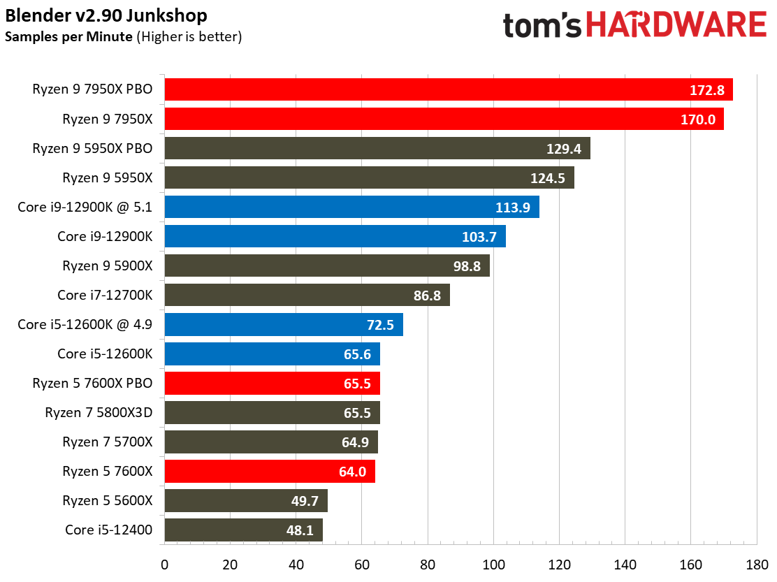 AMD Ryzen 9 7950X and Ryzen 5 7600X Review