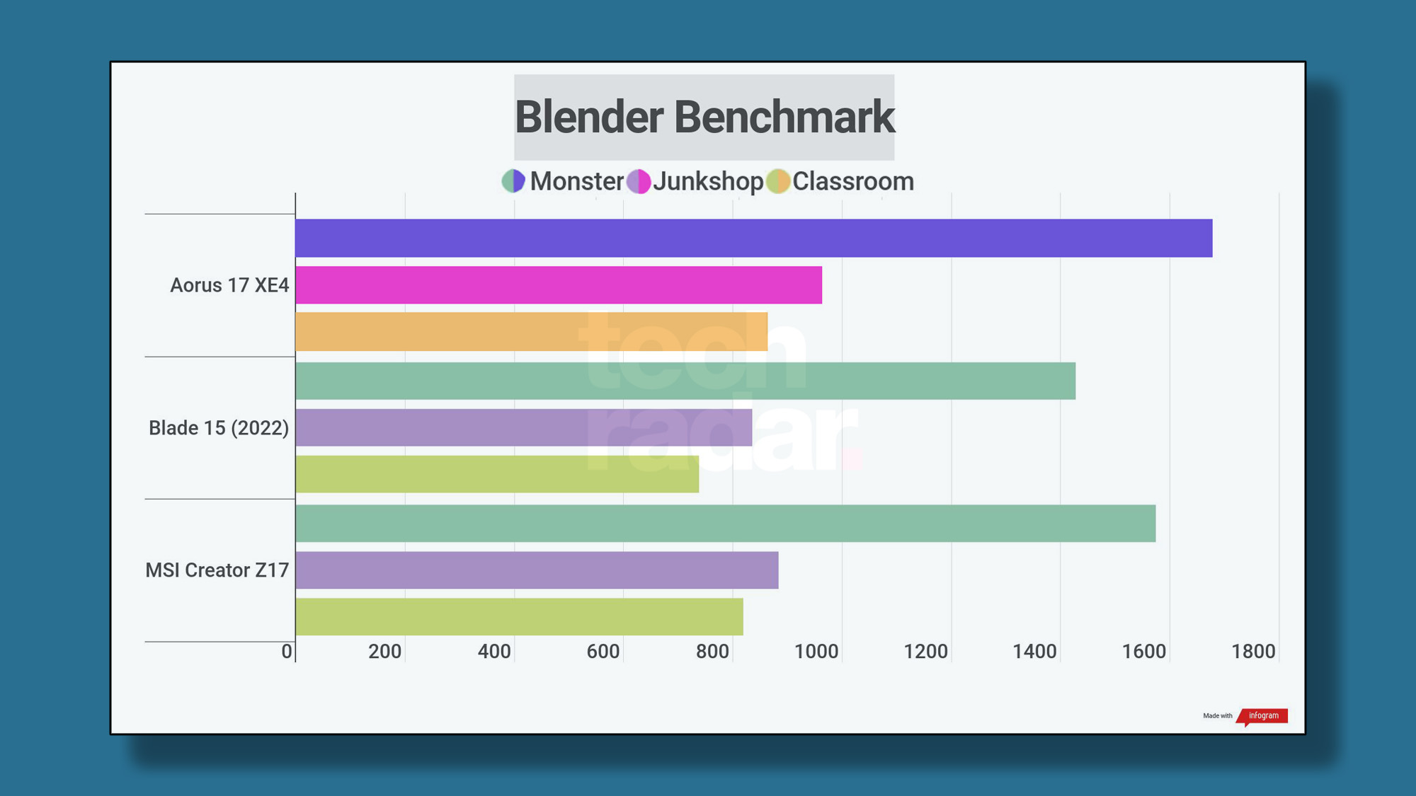 Benchmark results for the Gigabyte Aorus 17 (2022) XE4 configuration