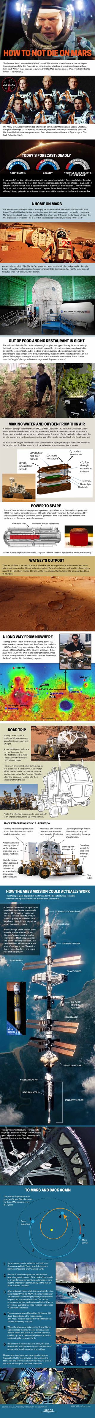 In the film "The Martian" (2015), an astronaut played by Matt Damon has to improvise when his crew leaves him behind by accident. Check out our full infographic to see what we think it would take to survive on Mars.