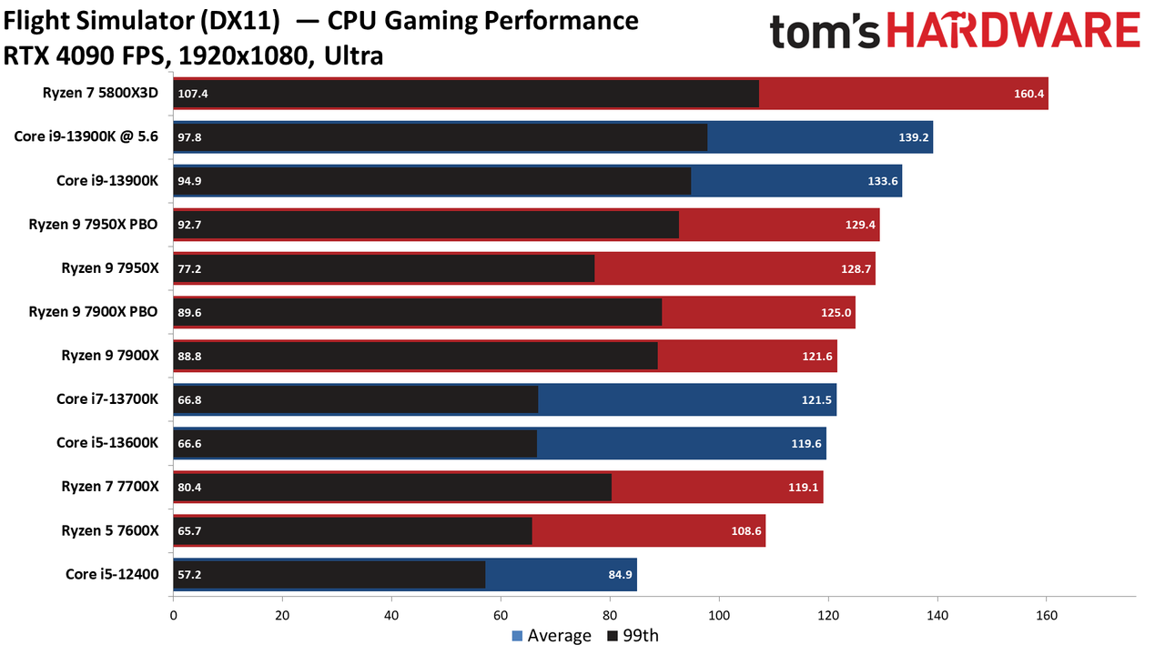 Intel Core i9-13900K vs AMD Ryzen 9 7950X