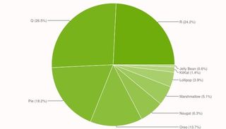 Android Distribution Stats