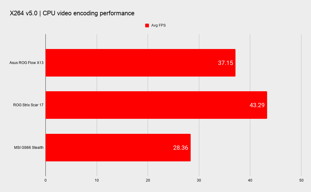 Asus ROG Flow X13 + ROG XG Mobile performance