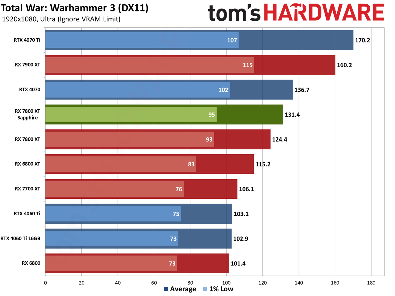 Sapphire RX 7800 XT Nitro+ charts and images