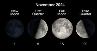 moon phases for November 2024 show a new moon on Nov. 1, first quarter moon on Nov. 9, Full moon on Nov. 15 and a third quarter moon on Nov. 22. 