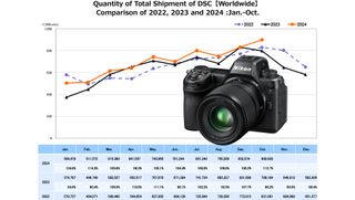 CIPA 2024 shipments of digital cameras