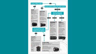 Quiz lens - answer the questions and they lead you to the ideal lens type to follow your photographic goals