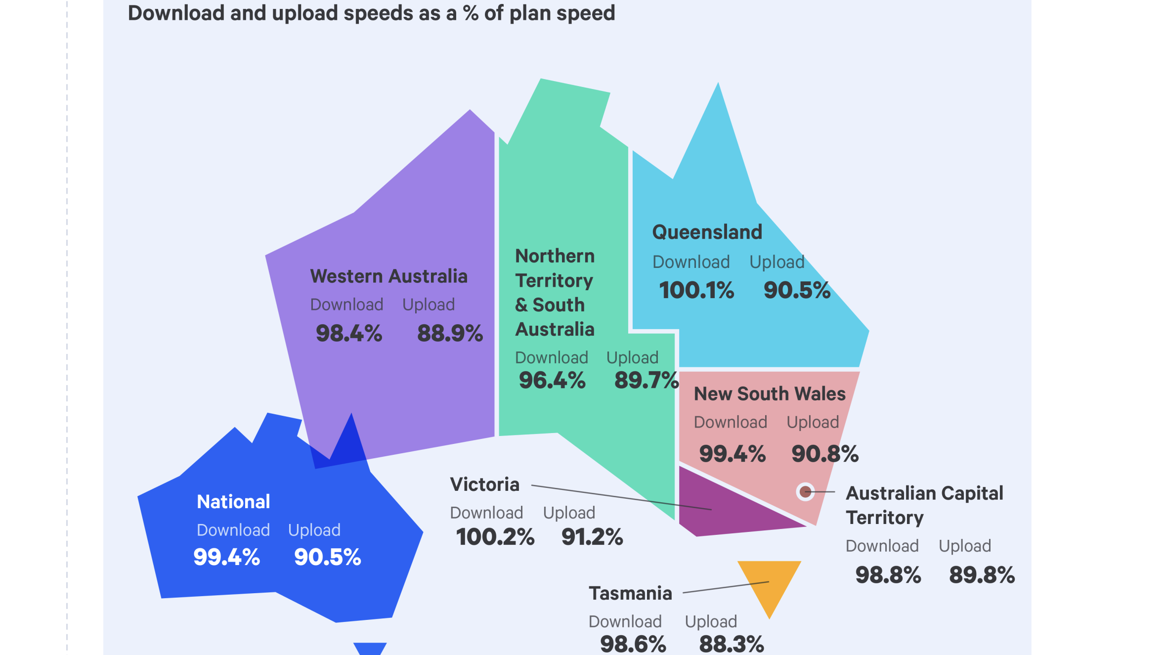 ACCC graph on latest Measuring Broadband report